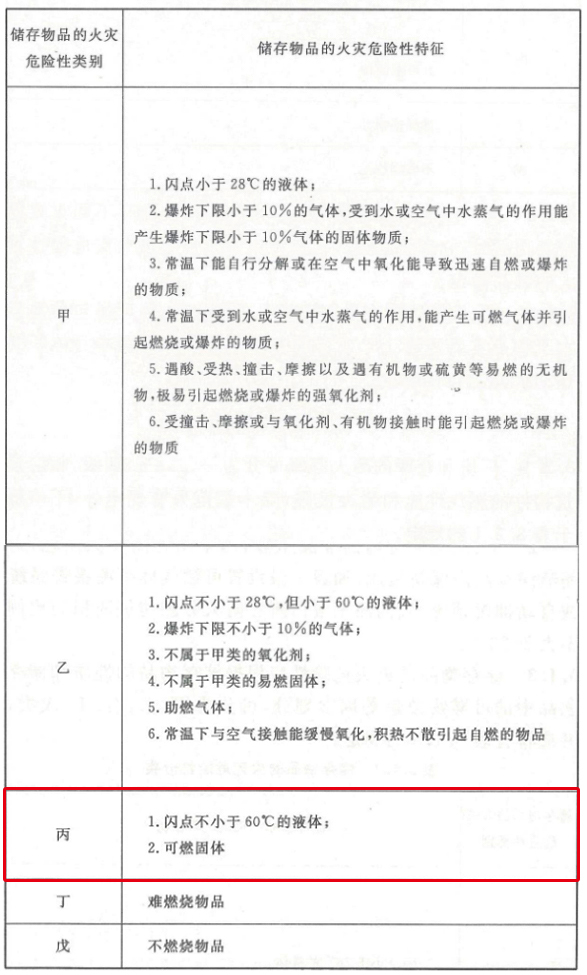 火灾危险性分类.jpg 图片